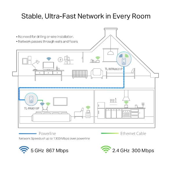 TL-WPA8631P KIT - AV1300 Gigabit 電力線 HomePlug AC Wi-Fi 拓展器套裝