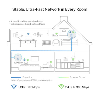 TL-WPA8631P KIT - AV1300 Gigabit 電力線 HomePlug AC Wi-Fi 拓展器套裝