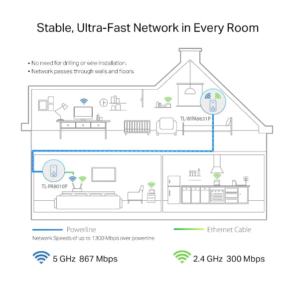 TL-WPA8631P KIT - AV1300 Gigabit 電力線 HomePlug AC Wi-Fi 拓展器套裝 [工廠翻修產品][Remanufactured Products]