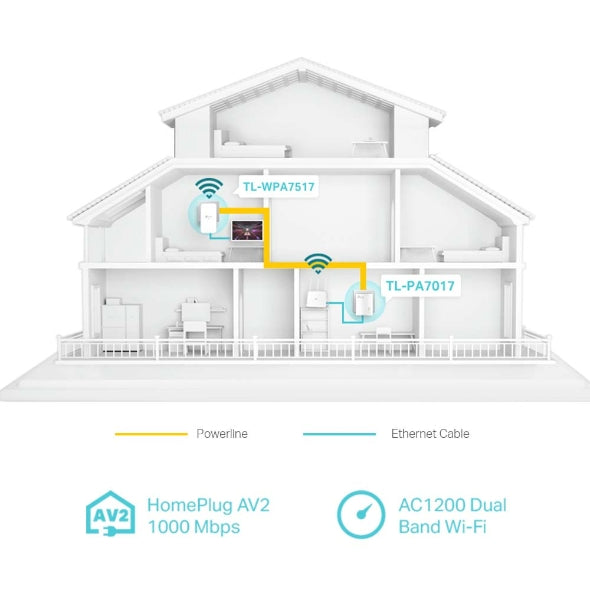 TL-WPA7517 KIT - AV1000 電力網路  + AC1200 Wi-Fi 訊號延伸器[工廠翻修產品][Remanufactured Products]